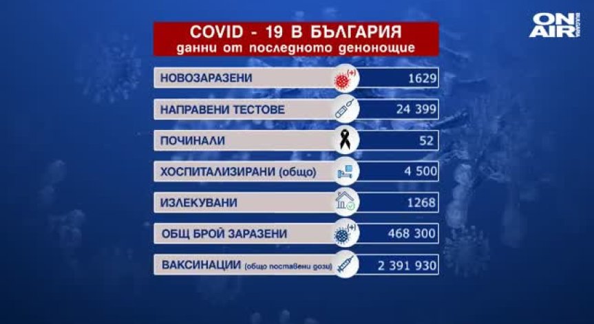 1629 са новите случаи на коронавирус, починали са 52-ма души