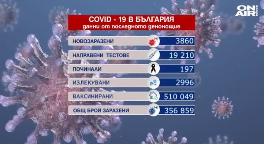 Тревожен ръст: 3860 заразени и 197 починали с Ковид-19 за 24 ч. (ОБНОВЕНА)