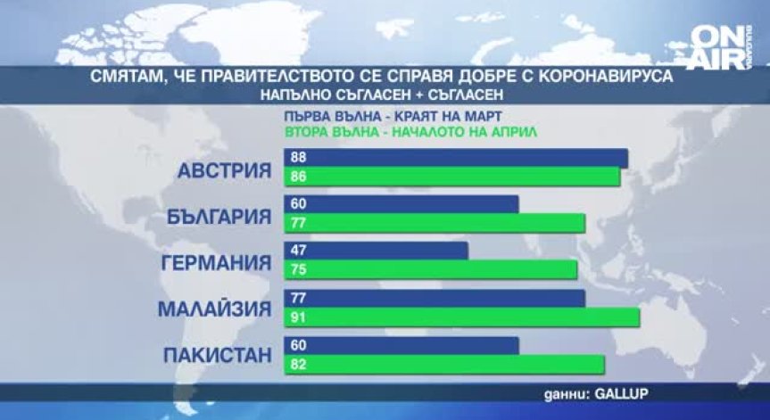 77% от българите одобряват мерките срещу коронавируса