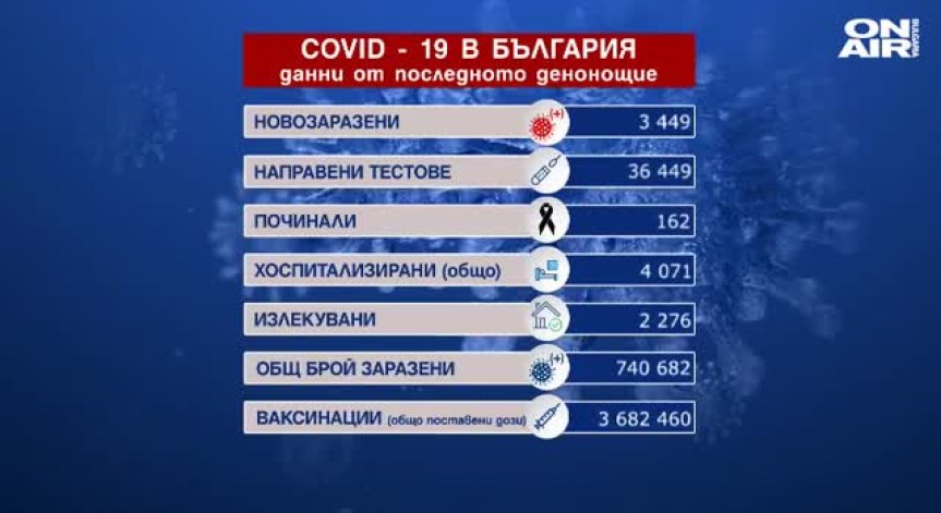 Скок на новозаразените и починалите с Ковид-19 (ОБНОВЕНА)