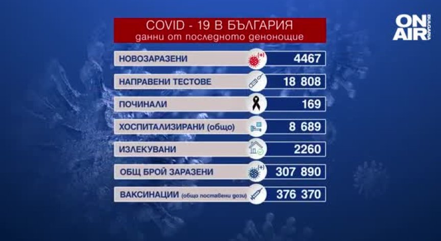 Тревожен брой починали с Ковид-19 за 24 часа и близо 4500 новозаразени (Обновена)