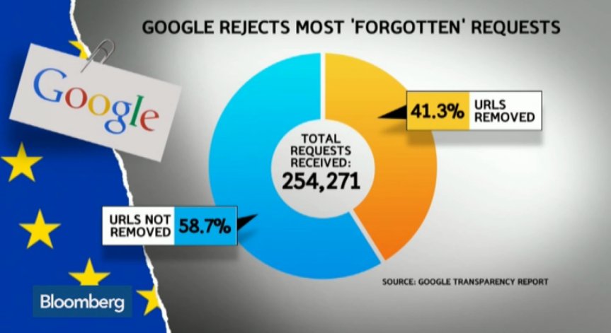 Google и Правото да бъдеш забравен