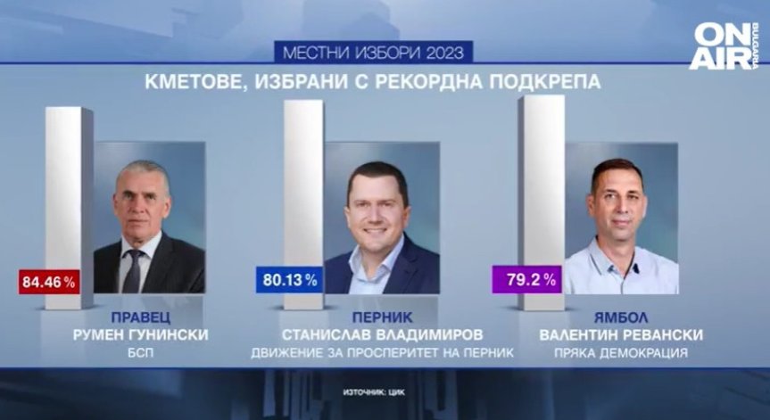 Рекордна подкрепа за някои от новите кметове, резултатът на Ваня Григорова расте