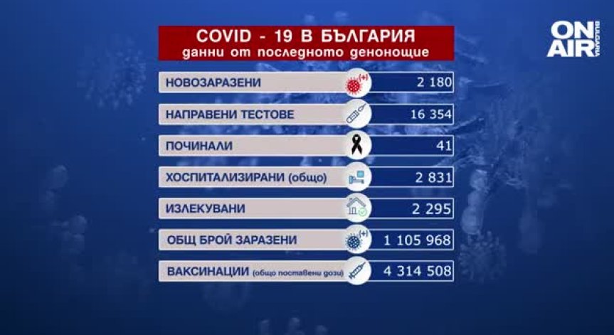 2180 са новите случаи на коронавирус у нас, 41 души са починали (ОБНОВЕНА)
