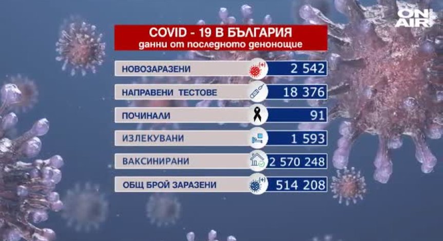 Отново над 2500 заразени и близо 100 починали с Ковид-19