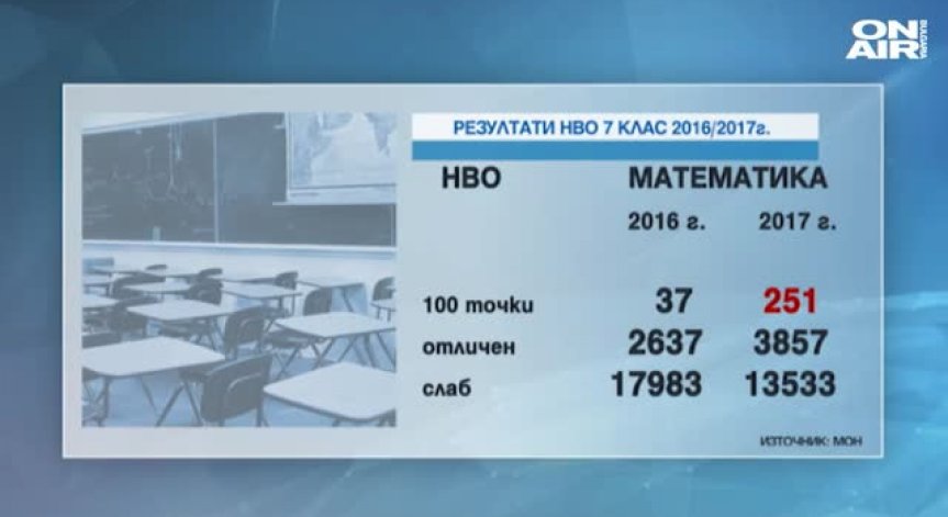 По-високи резултати на малките матури, в сравнение с миналата година