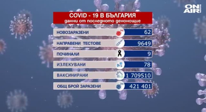 Под 1% новозаразени, 9 починали с Ковид-19 и над 14 хил. ваксинирани