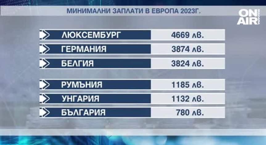 Заплати и цени: Къде са европейците, къде сме ние?
