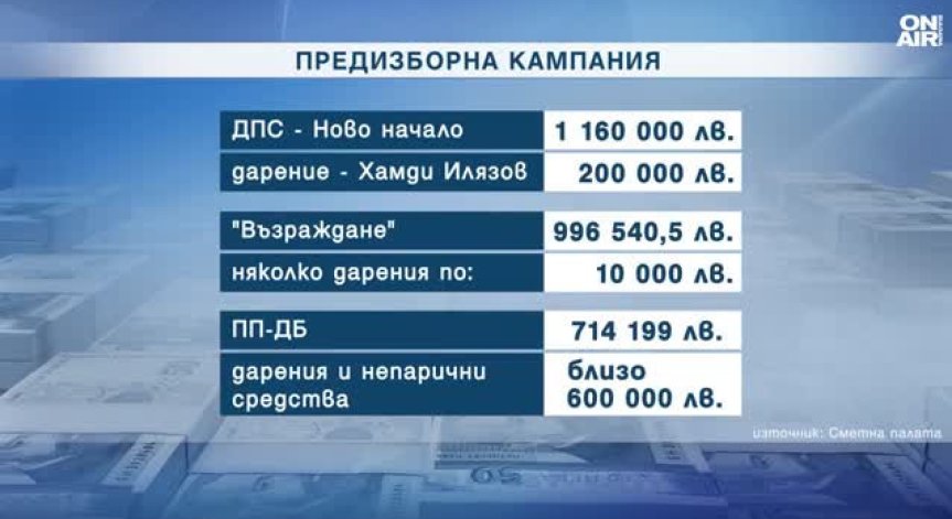 Отчети в законовия срок са подали всички участници.