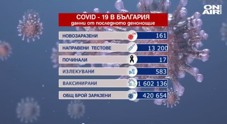 Положителните проби са малко над 1%, 17 са починалите, 15 474 души са се ваксинирали (ОБНОВЕНА)