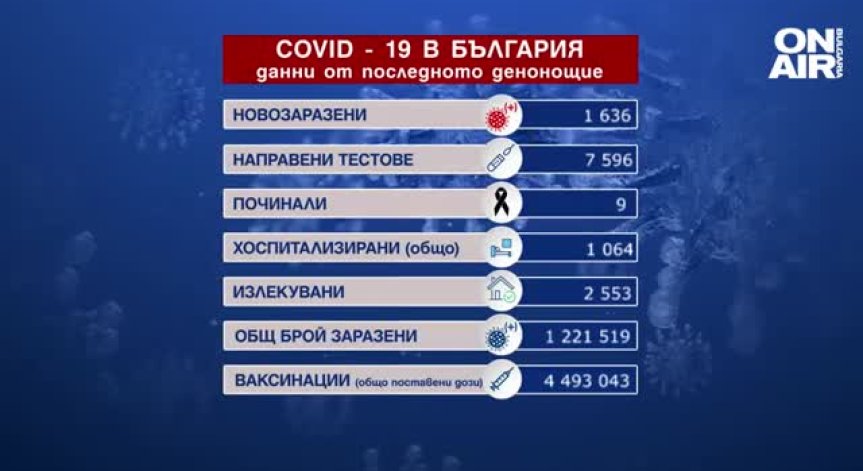 Ковид-19: Всяка пета проба е положителна, 9 души са починали (ОБНОВЕНА)