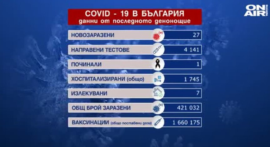 Под 1% са новите случаи на Ковид-19 за денонощие, един човек е починал