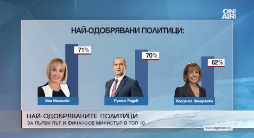 1/3 от българите одобряват работата на правителството и премиера