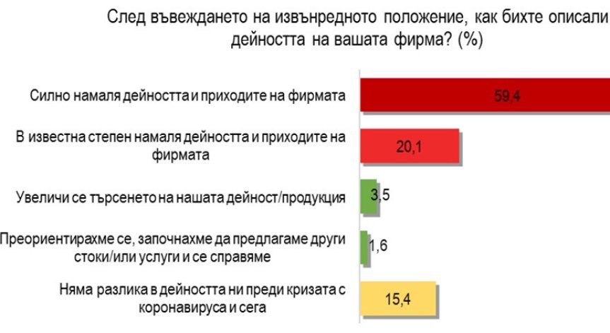 Коронакризата нанесе загуби на 79% от фирмите у нас