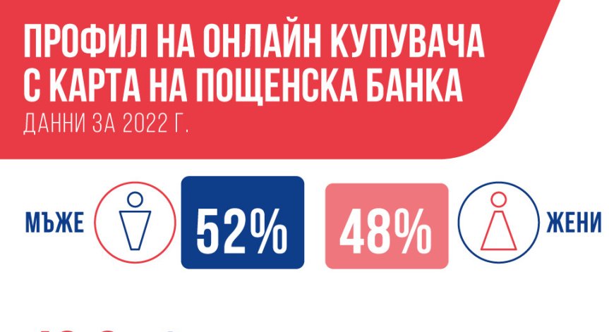 Пощенска банка отчита ръст от 40% в обема на онлайн покупките с дебитни и кредитни карти през 2022 г.