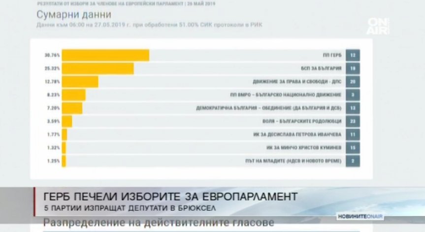 Резултатите след 51% обработени протоколи: ГЕРБ печели с около 5% преднина