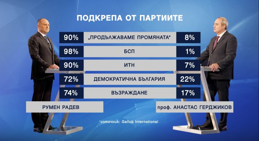 Радев печели вота на повечето партии, Герджиков – на ГЕРБ и ДПС
