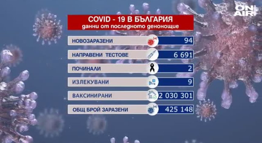 1,4% са положителните проби, двама души са починали - 1 млн. българи са напълно ваксинирани