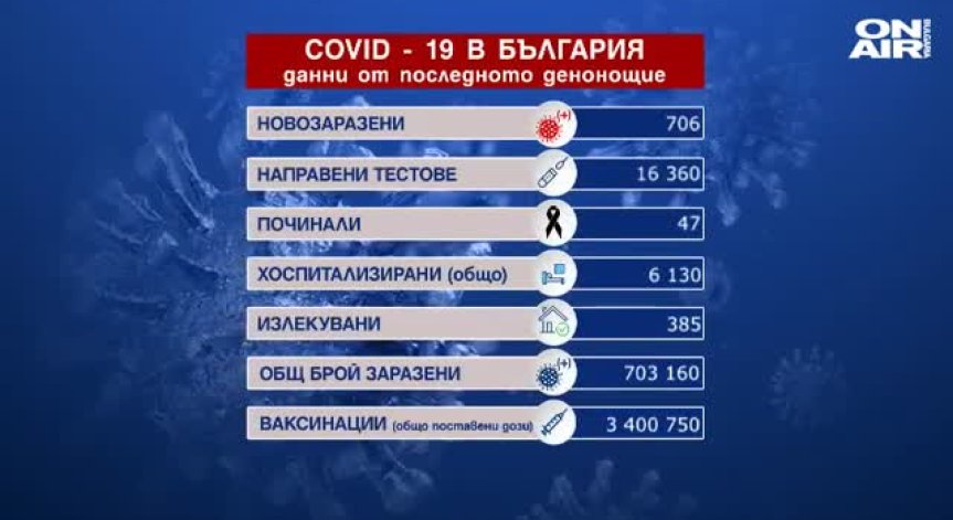 Под 5% са новозаразените, починали с Ковид-19 са 47 души