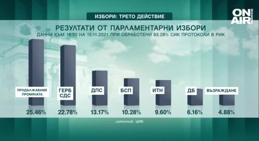 При 93% протоколи: 7 партии влизат в НС, ето кой колко мандата ще получи