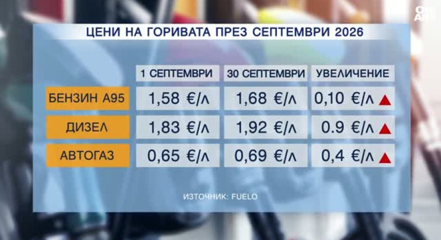 Кой има право да получи 50 евро помощ заради цените на горивата