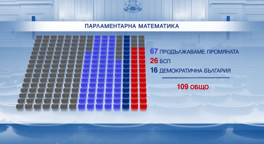 Търсят се депутати: Коалицията се нуждае от още шестима за мнозинство