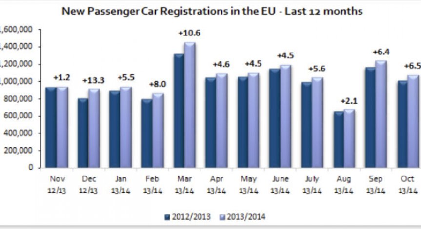 Европейците си сменят колите въпреки забавения ръст /ACEA/
