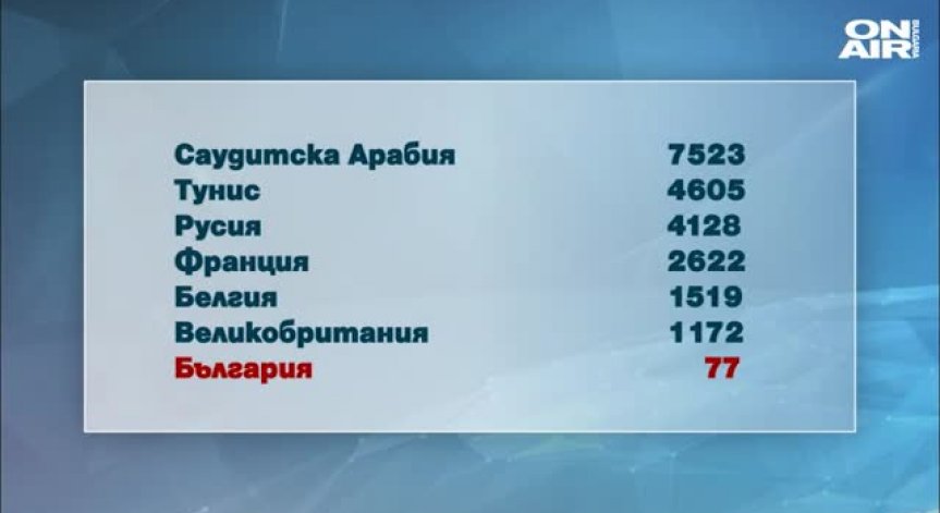 ДАНС няма информация за 77-те българи в 