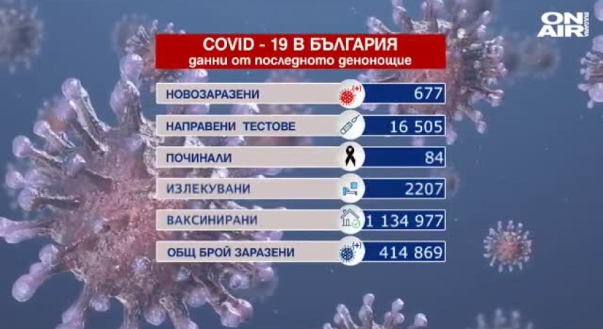 Ръст в броя на заразените и починалите, над 18 хил. ваксинирани за 24 ч.