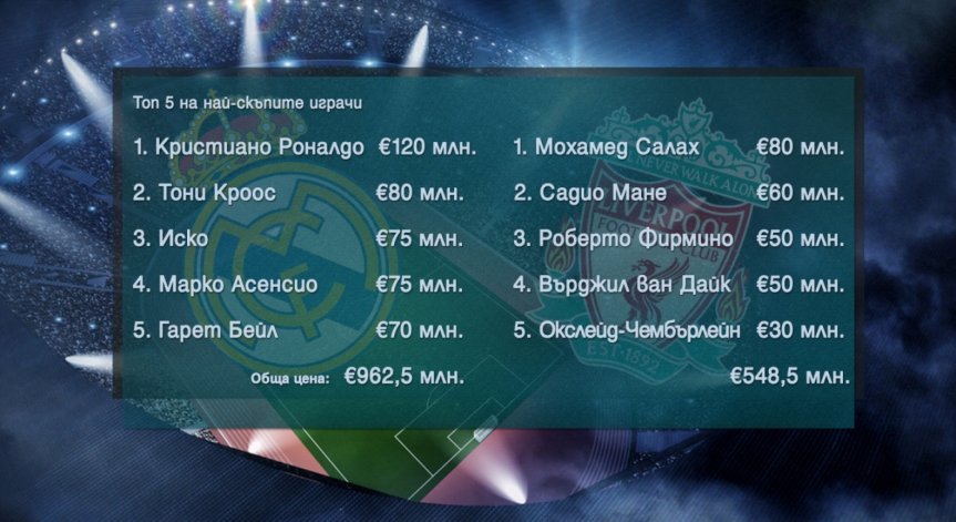 Преди финала на Шампионска лига: Кой е по-скъп? Реал vs Ливърпул