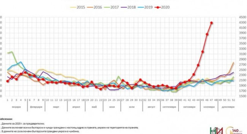 Скок в смъртните случаи у нас през последния месец 