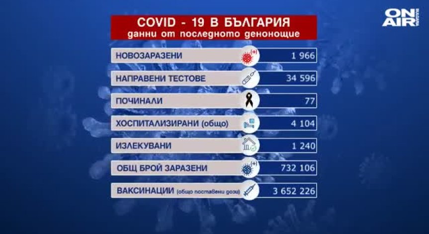 Близо 2 хил. заразени и 77 починали с Ковид-19