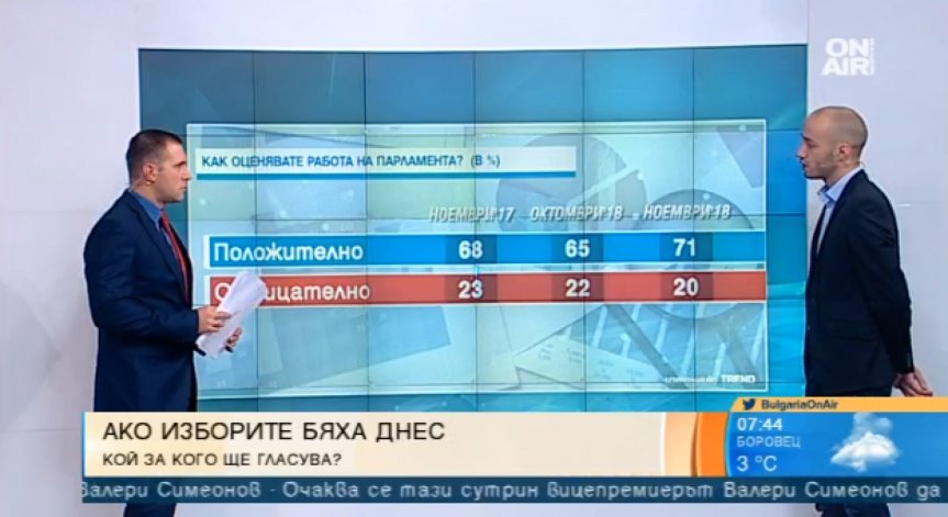 Общественото доверие към правителството спада, сочи проучване на 