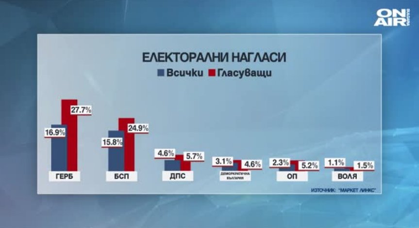 Шарен парламент при избори днес, сочи проучване на 
