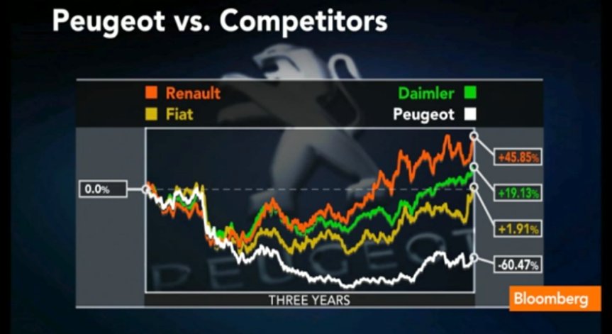 Peugeot стартира седмичната търговия с 6% загуба