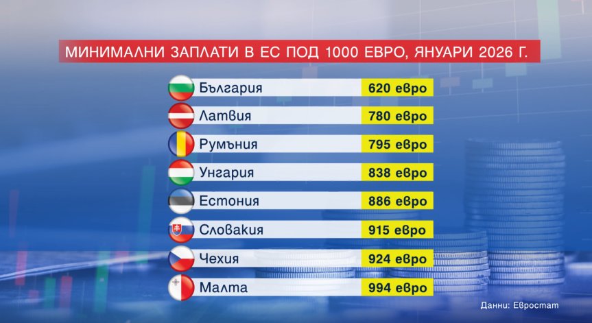 България - шампион по ниски заплати в ЕС