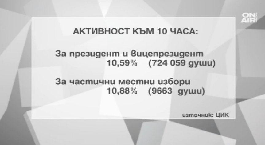 27 сигнала за нарушения са постъпили до момента в ЦИК 