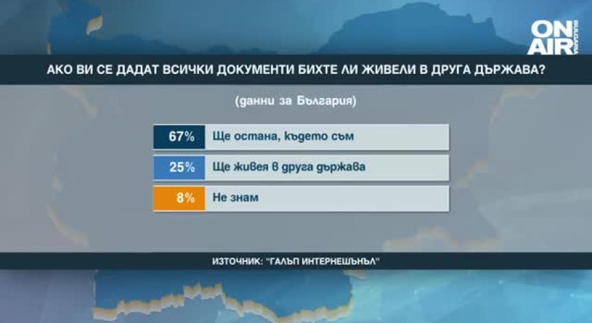 67% от българите предпочитат родината, само една четвърт от нас биха мигрирали
