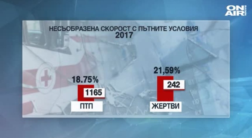 Една трета от катастрафите у нас - заради несъобразителност на шофьорите