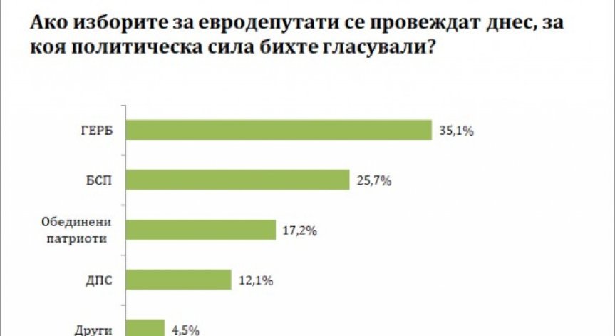 При евроизбори днес: 35,1% за ГЕРБ, 25,7% за БСП