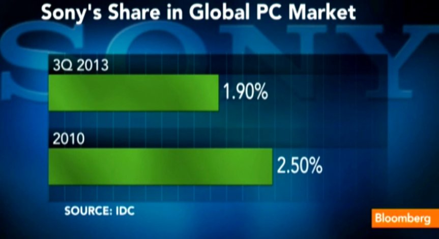 Sony ще продава PC бизнеса си