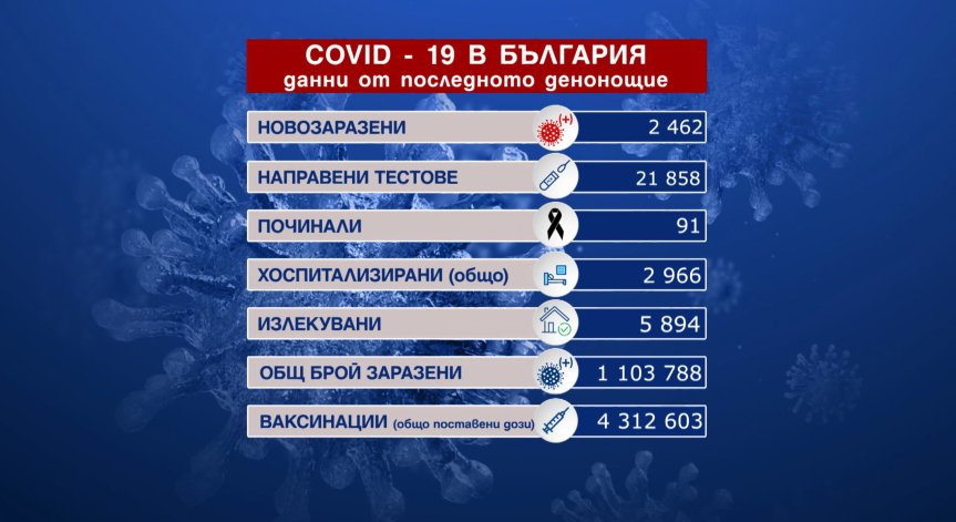 За 24 часа: Близо 2500 новозаразени и 91 починали с Ковид-19