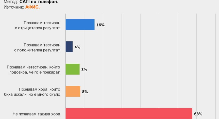 Едва 4% от българите знаят за техен познат с Ковид-19, сочи проучване
